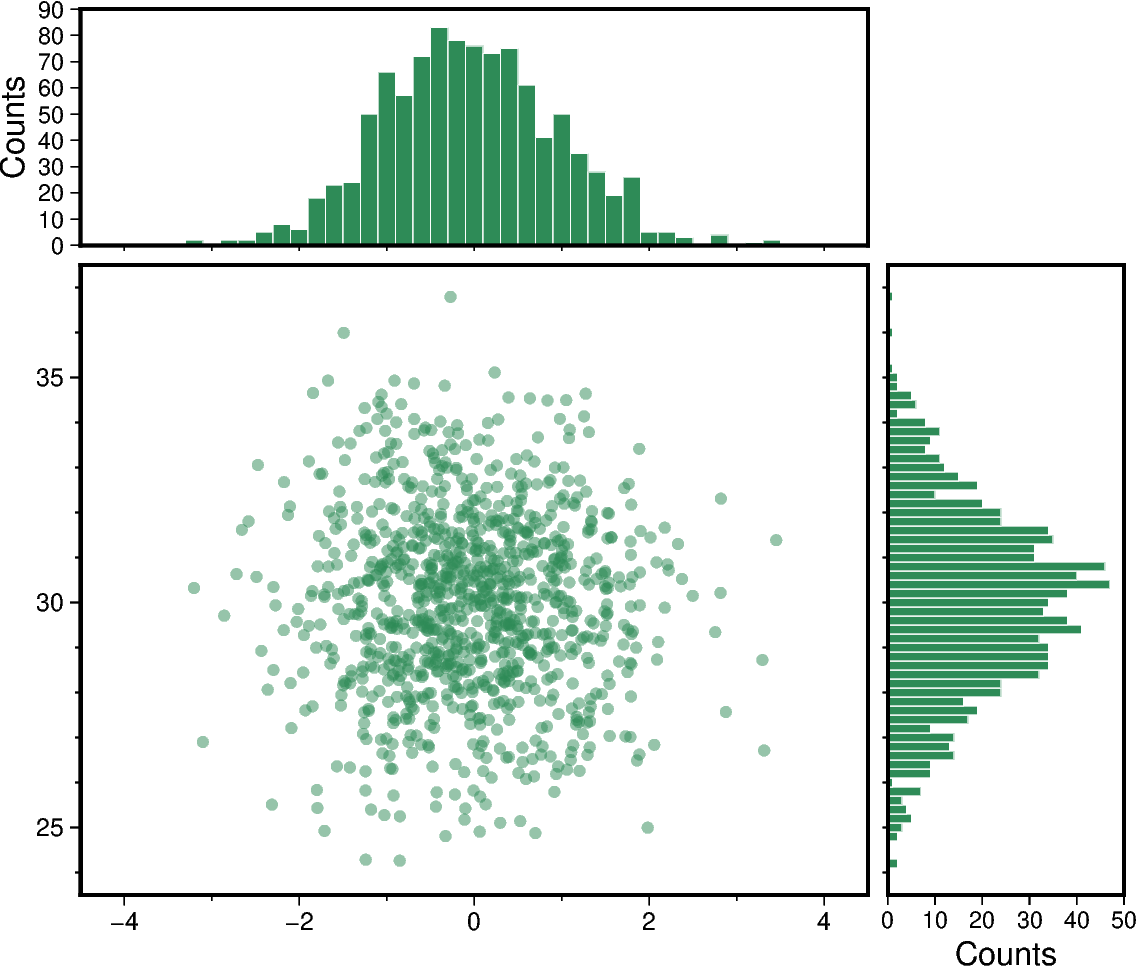 scatter and histograms